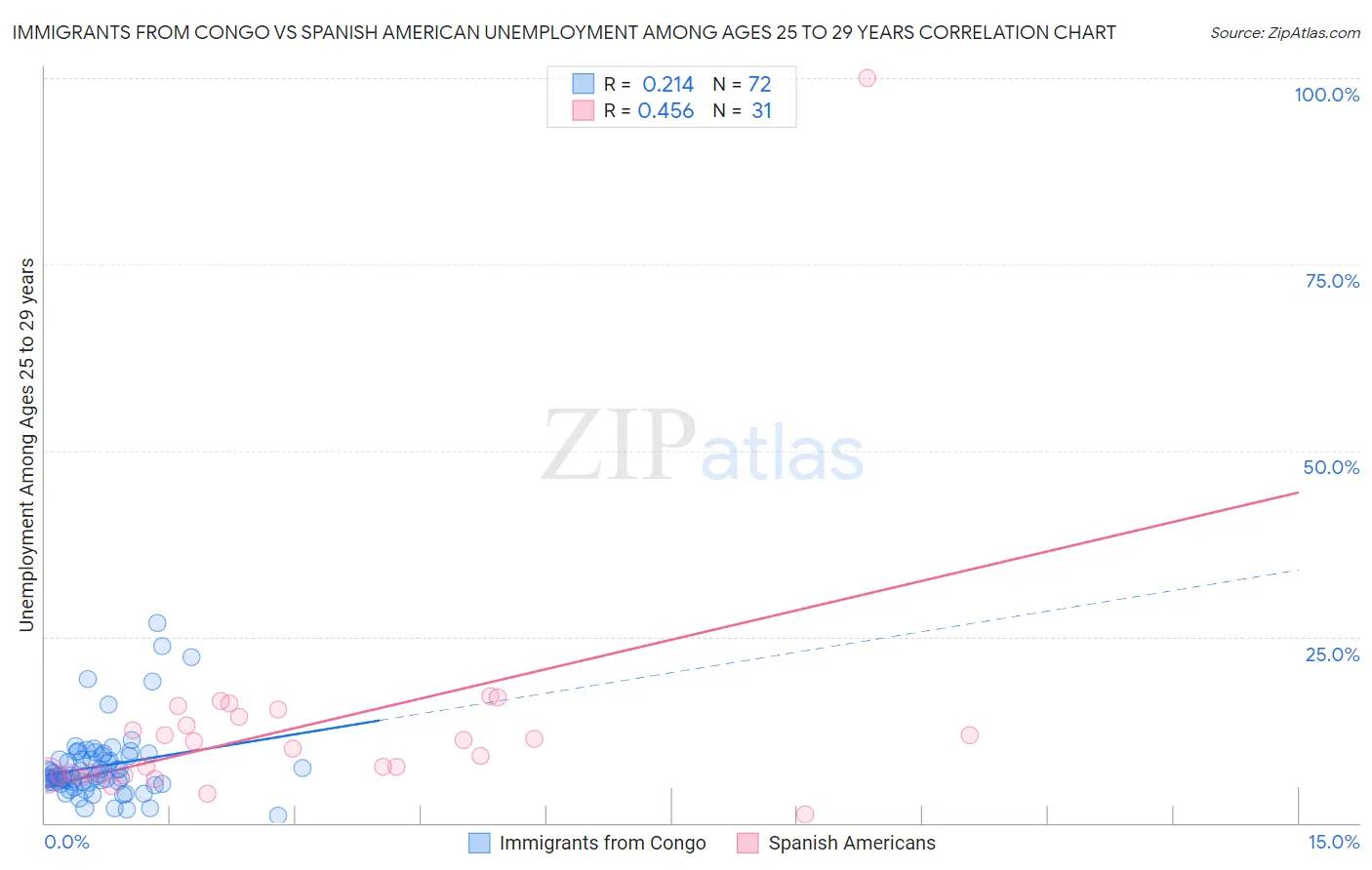 Immigrants from Congo vs Spanish American Unemployment Among Ages 25 to 29 years