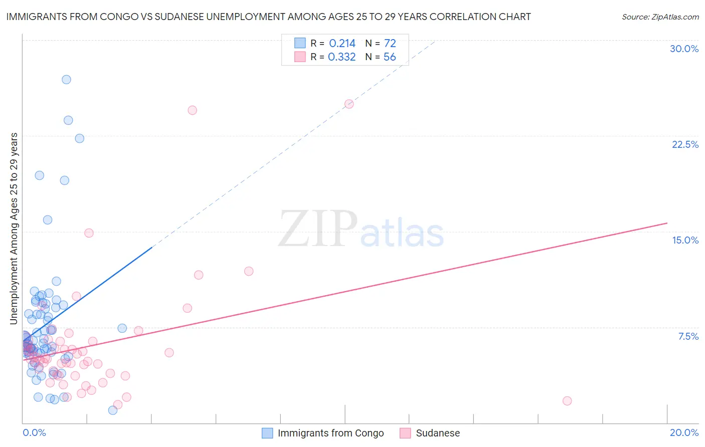 Immigrants from Congo vs Sudanese Unemployment Among Ages 25 to 29 years