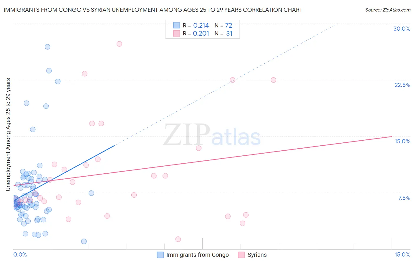 Immigrants from Congo vs Syrian Unemployment Among Ages 25 to 29 years