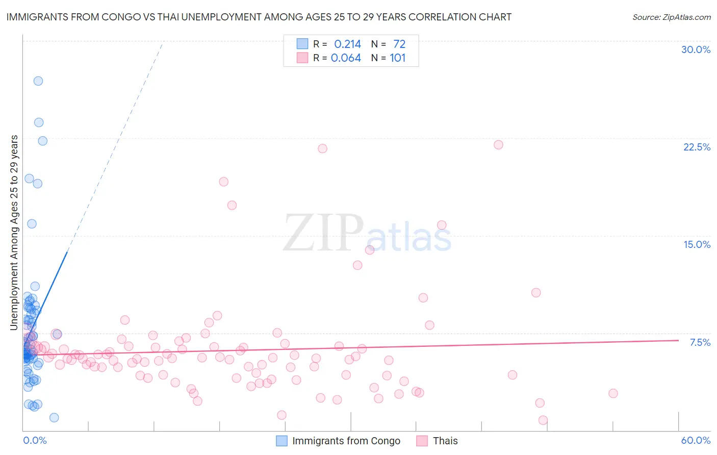 Immigrants from Congo vs Thai Unemployment Among Ages 25 to 29 years