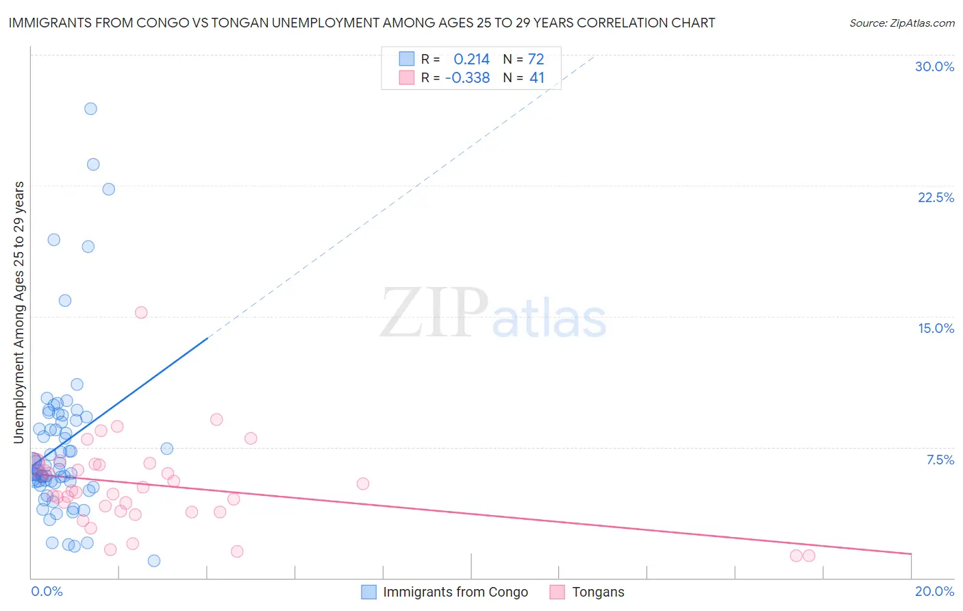 Immigrants from Congo vs Tongan Unemployment Among Ages 25 to 29 years