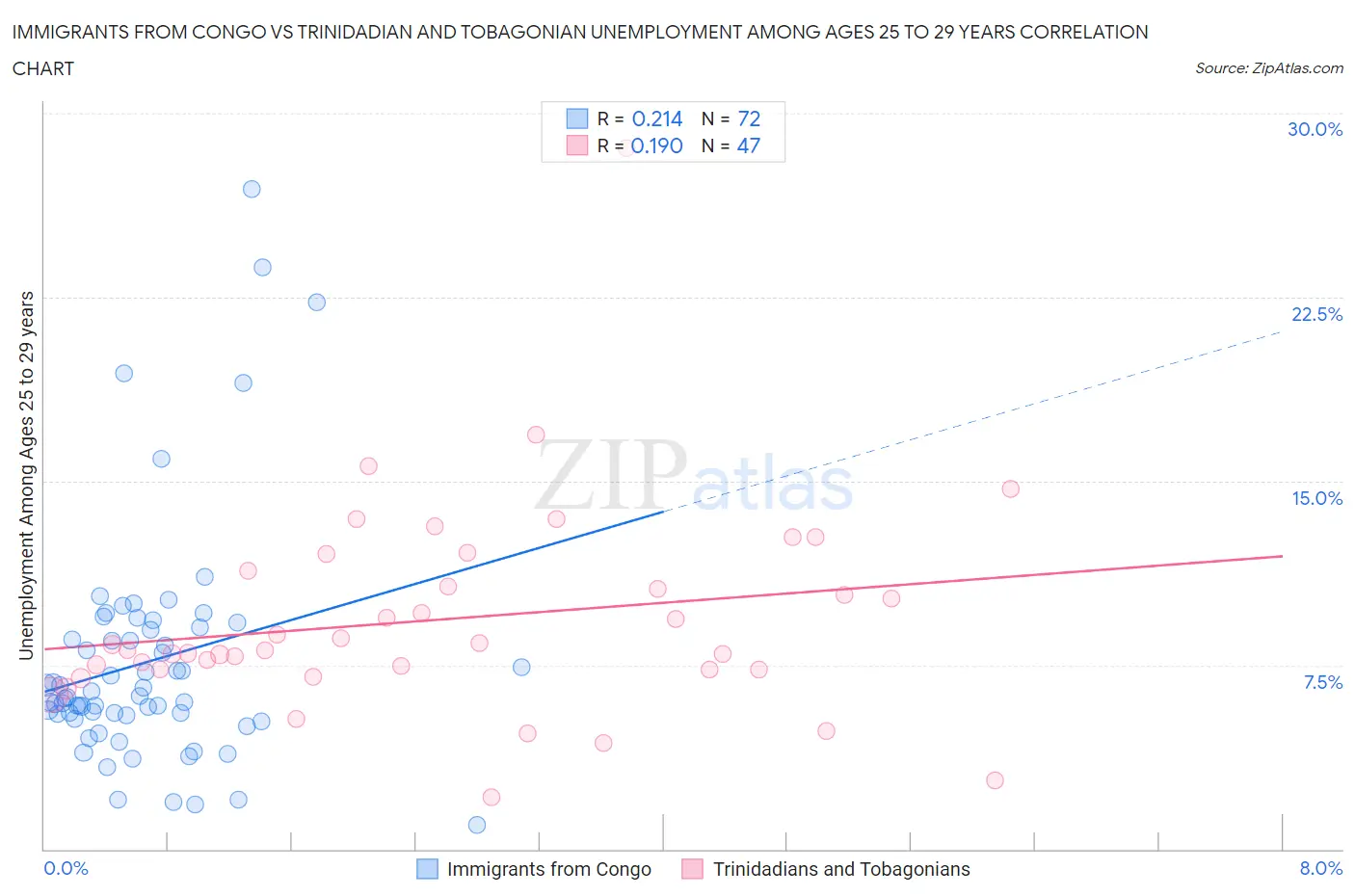 Immigrants from Congo vs Trinidadian and Tobagonian Unemployment Among Ages 25 to 29 years