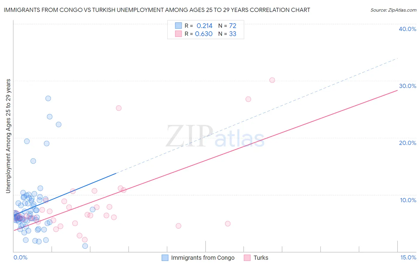 Immigrants from Congo vs Turkish Unemployment Among Ages 25 to 29 years