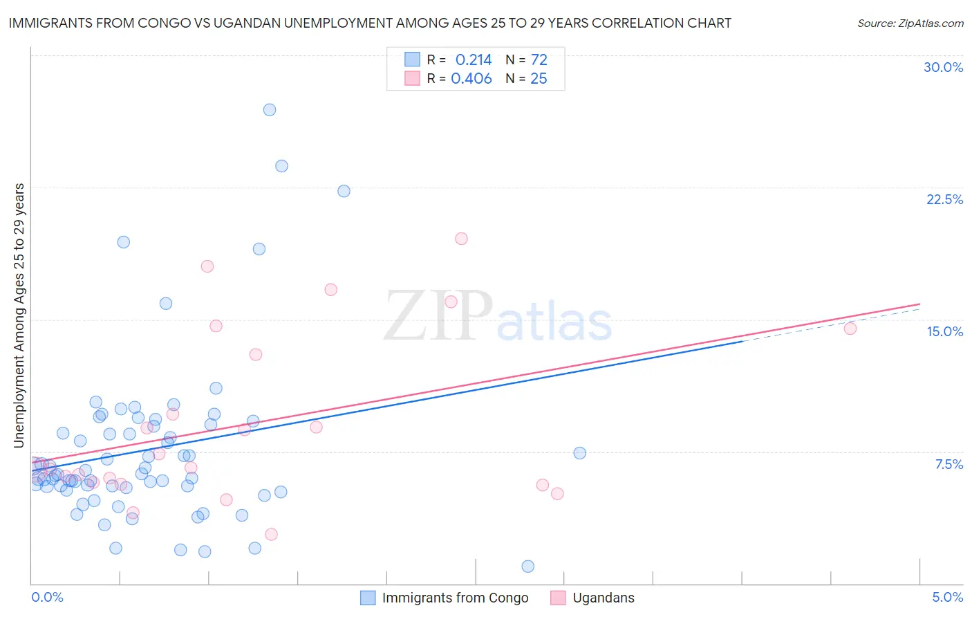 Immigrants from Congo vs Ugandan Unemployment Among Ages 25 to 29 years