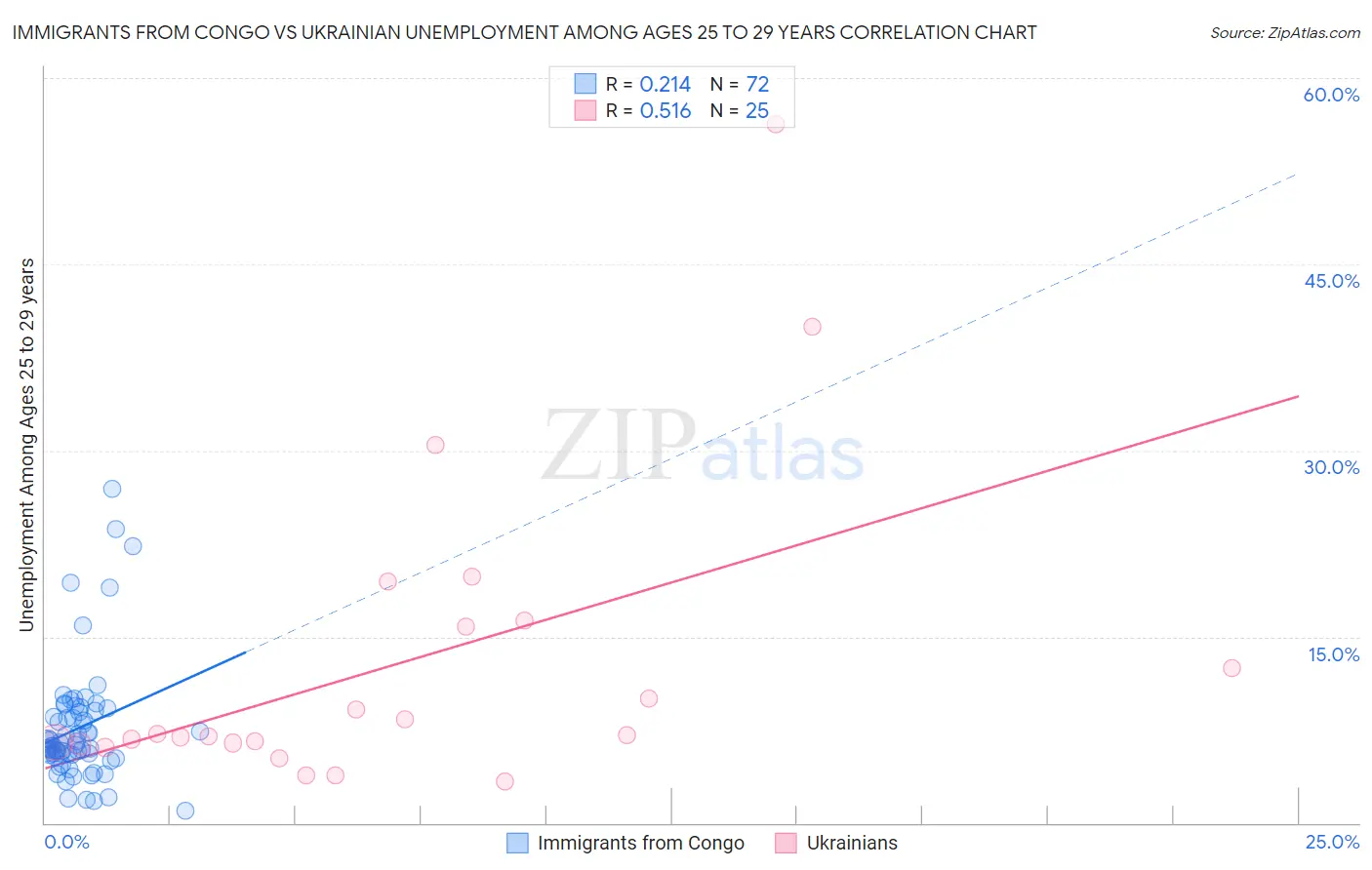 Immigrants from Congo vs Ukrainian Unemployment Among Ages 25 to 29 years