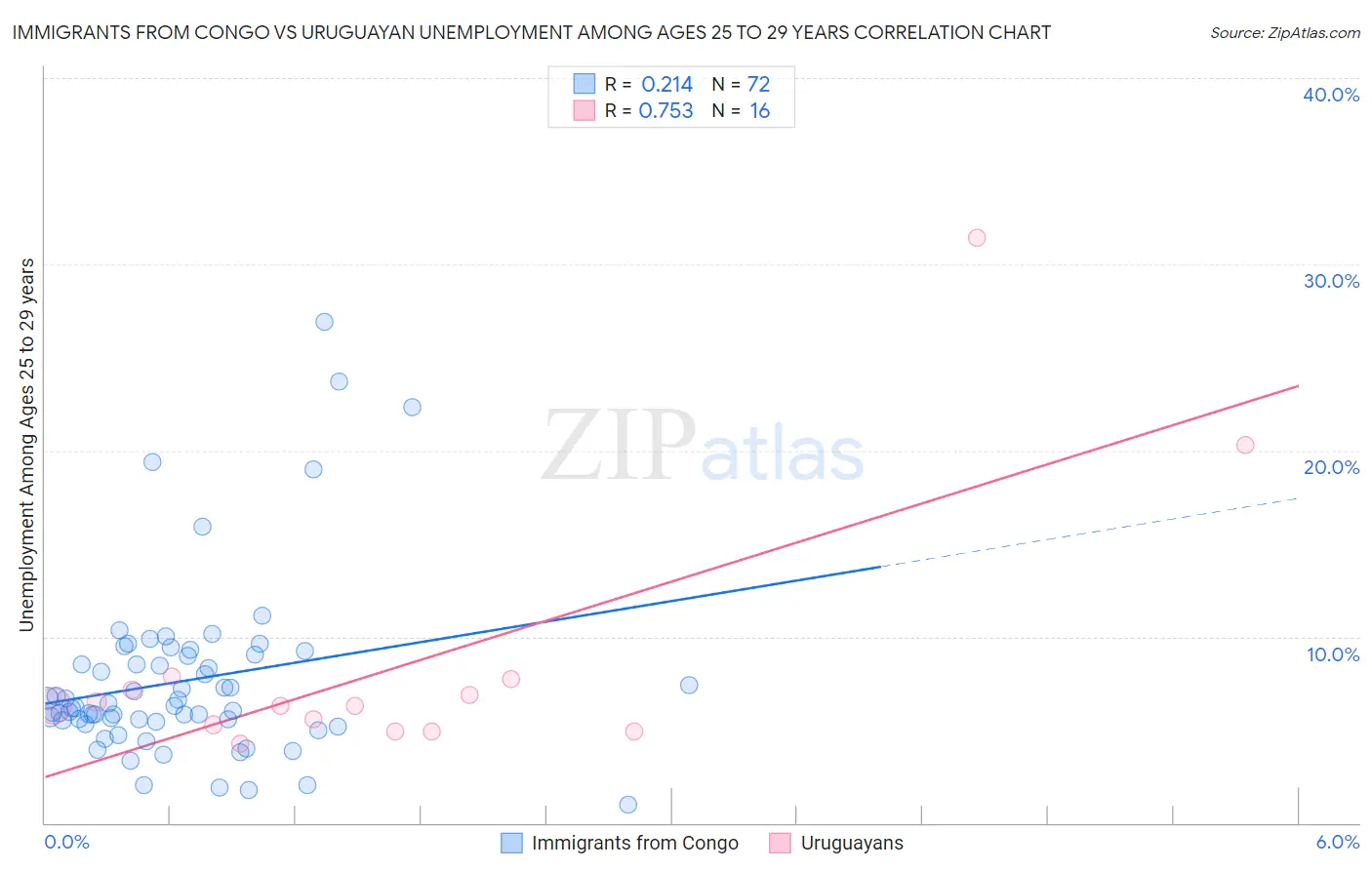 Immigrants from Congo vs Uruguayan Unemployment Among Ages 25 to 29 years