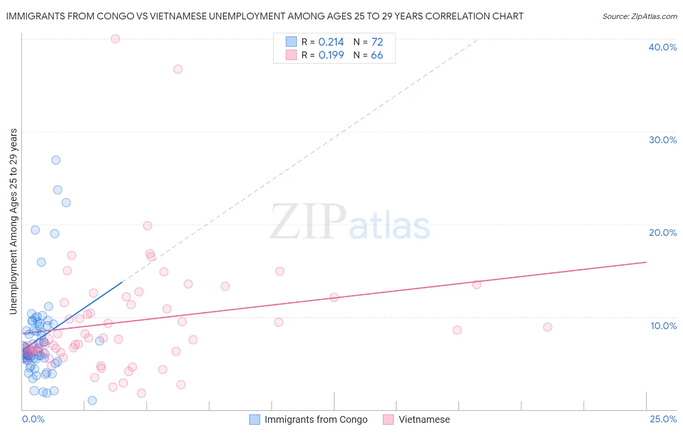 Immigrants from Congo vs Vietnamese Unemployment Among Ages 25 to 29 years