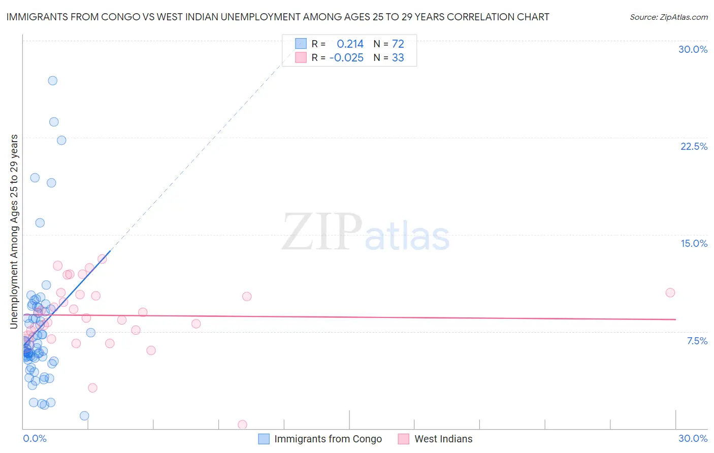 Immigrants from Congo vs West Indian Unemployment Among Ages 25 to 29 years