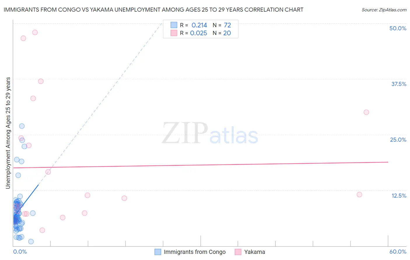 Immigrants from Congo vs Yakama Unemployment Among Ages 25 to 29 years
