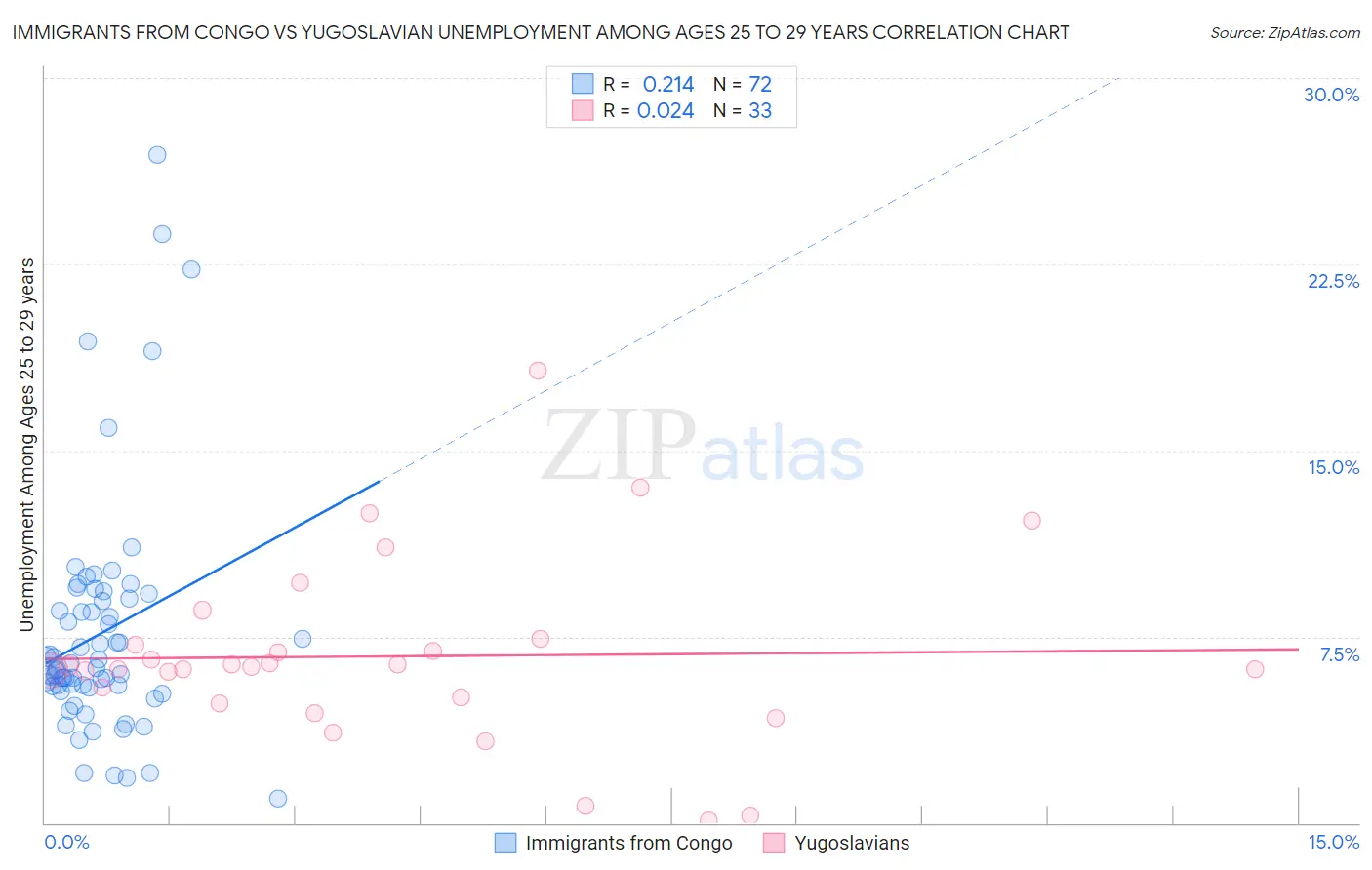 Immigrants from Congo vs Yugoslavian Unemployment Among Ages 25 to 29 years