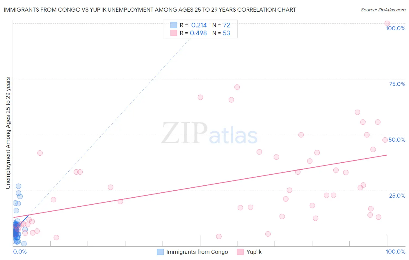 Immigrants from Congo vs Yup'ik Unemployment Among Ages 25 to 29 years