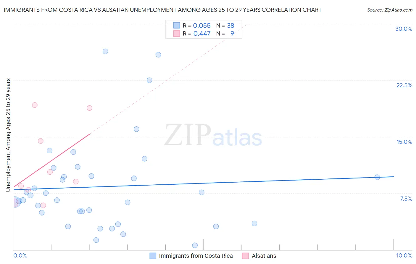 Immigrants from Costa Rica vs Alsatian Unemployment Among Ages 25 to 29 years