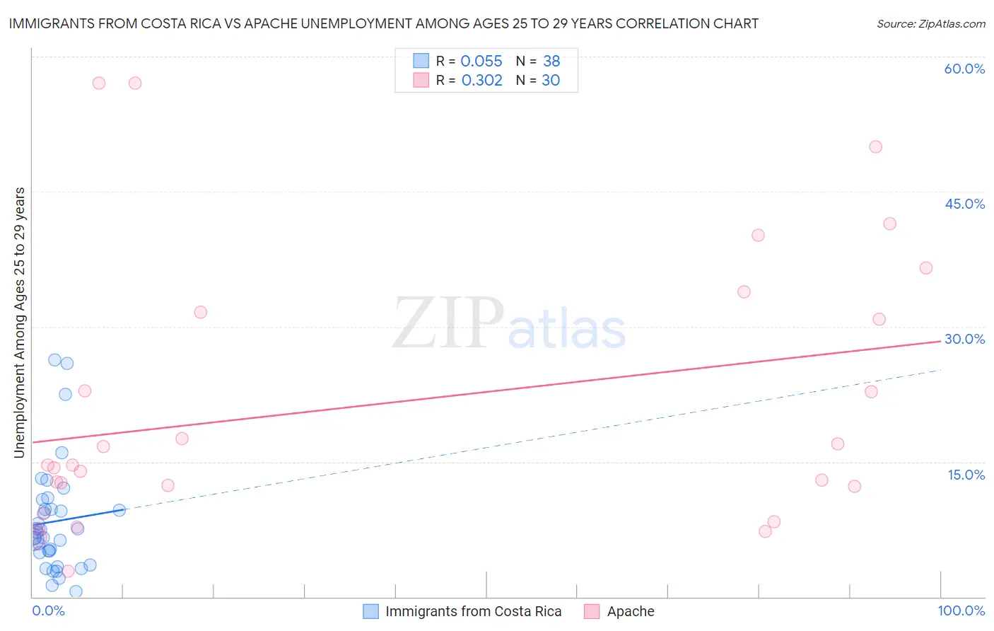 Immigrants from Costa Rica vs Apache Unemployment Among Ages 25 to 29 years