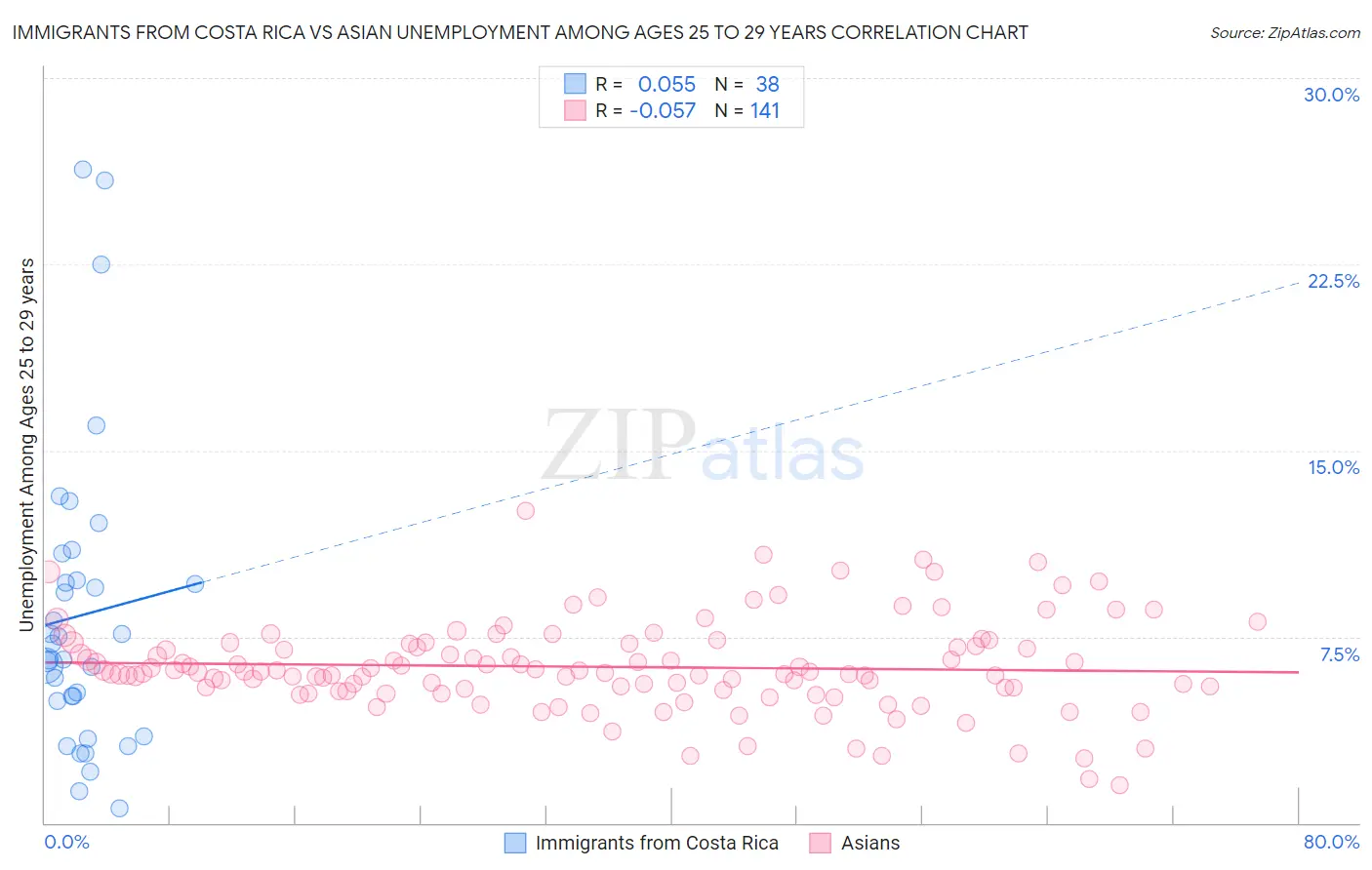 Immigrants from Costa Rica vs Asian Unemployment Among Ages 25 to 29 years