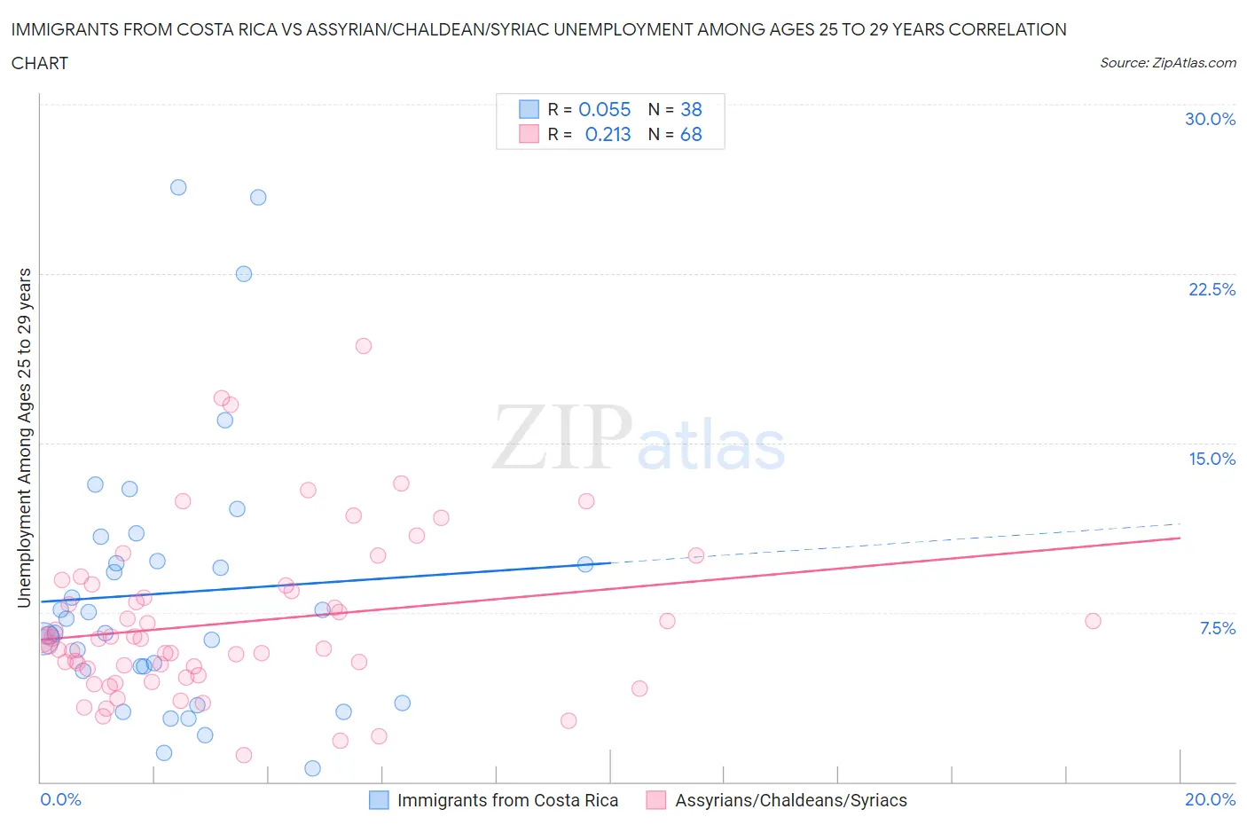 Immigrants from Costa Rica vs Assyrian/Chaldean/Syriac Unemployment Among Ages 25 to 29 years