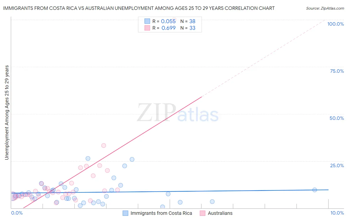Immigrants from Costa Rica vs Australian Unemployment Among Ages 25 to 29 years