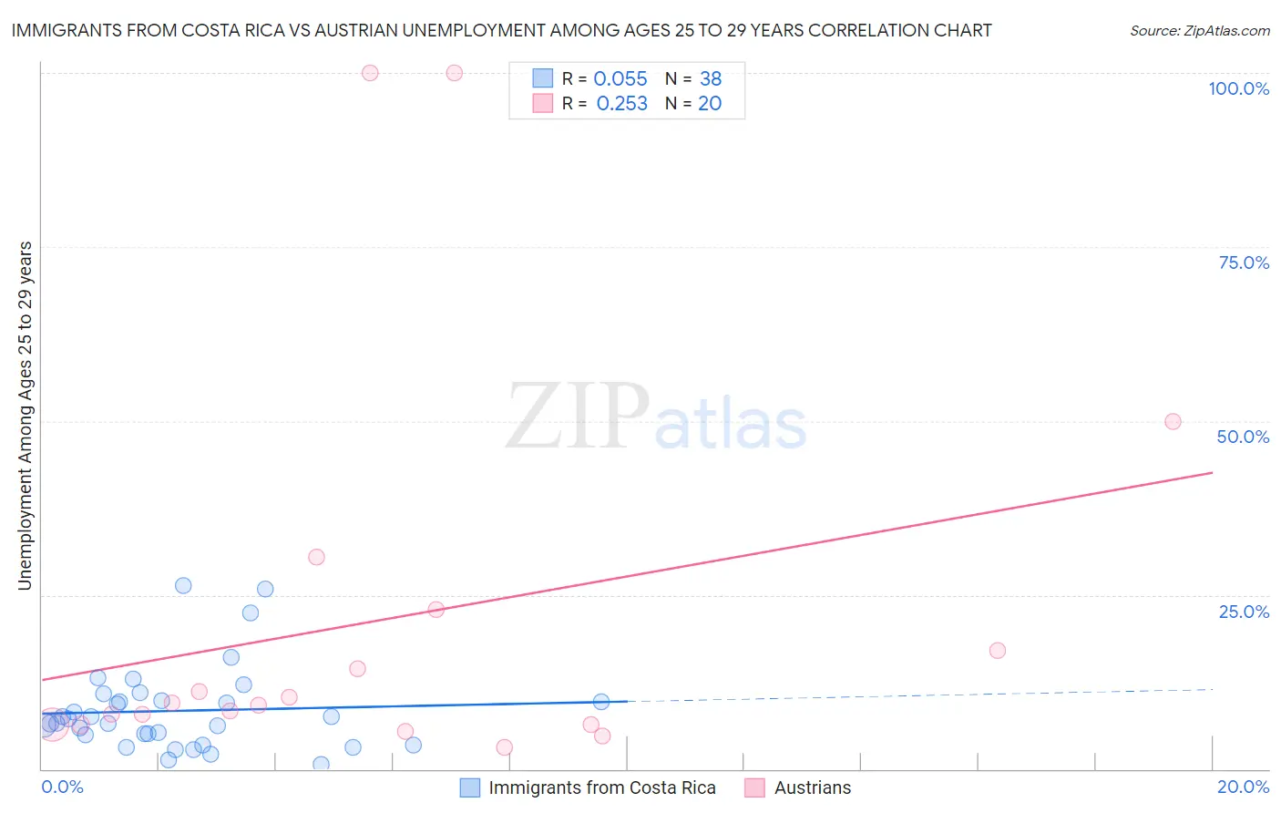 Immigrants from Costa Rica vs Austrian Unemployment Among Ages 25 to 29 years