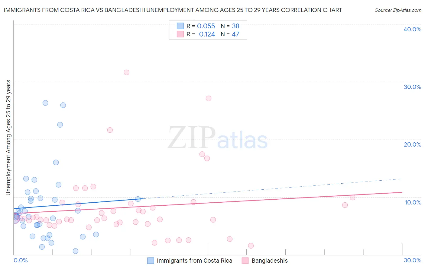 Immigrants from Costa Rica vs Bangladeshi Unemployment Among Ages 25 to 29 years