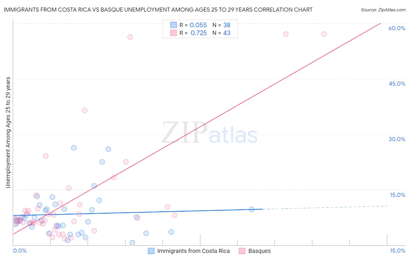 Immigrants from Costa Rica vs Basque Unemployment Among Ages 25 to 29 years