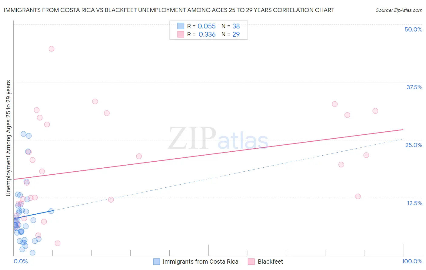 Immigrants from Costa Rica vs Blackfeet Unemployment Among Ages 25 to 29 years