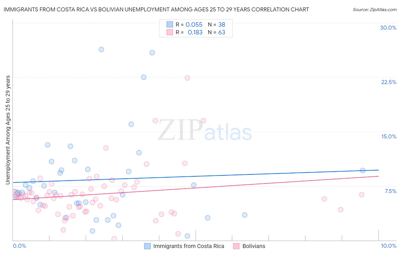 Immigrants from Costa Rica vs Bolivian Unemployment Among Ages 25 to 29 years