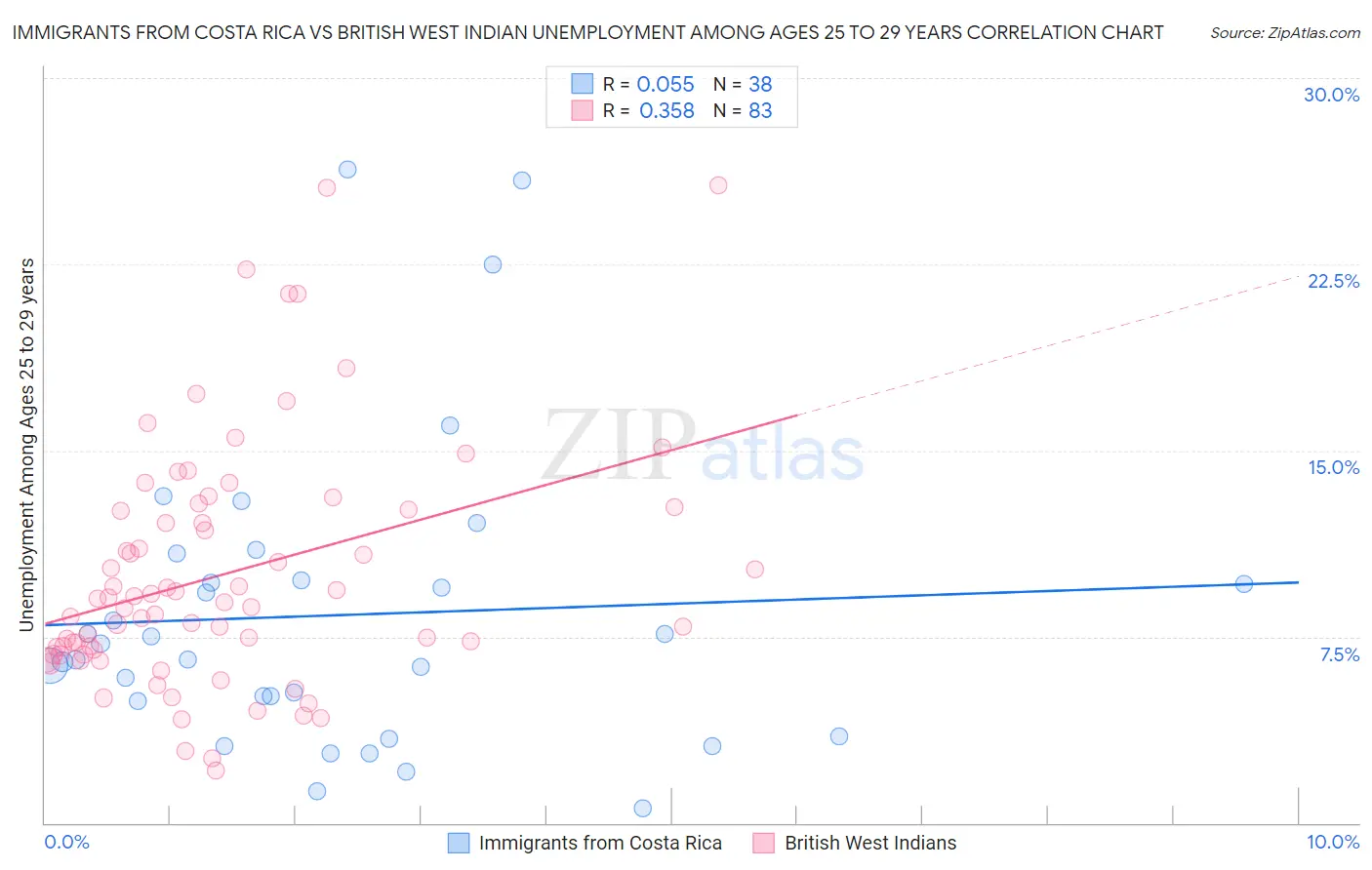 Immigrants from Costa Rica vs British West Indian Unemployment Among Ages 25 to 29 years