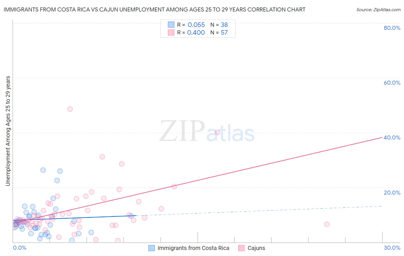 Immigrants from Costa Rica vs Cajun Unemployment Among Ages 25 to 29 years