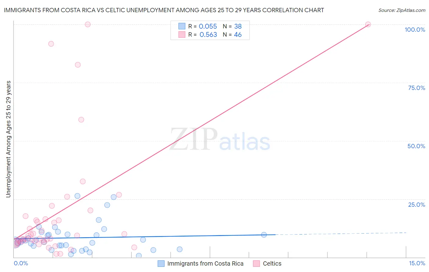 Immigrants from Costa Rica vs Celtic Unemployment Among Ages 25 to 29 years