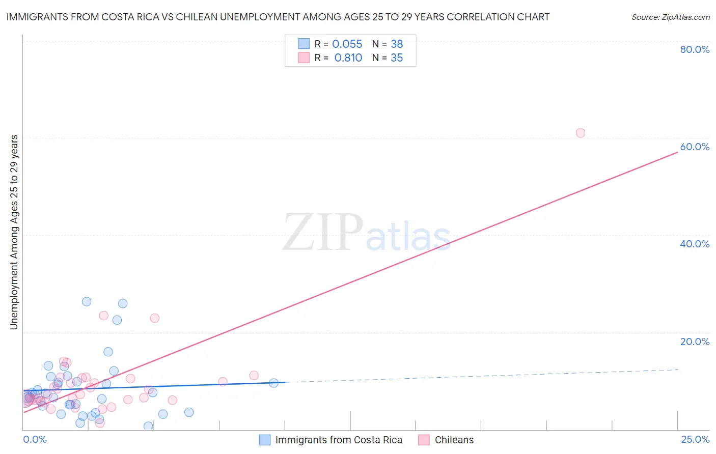 Immigrants from Costa Rica vs Chilean Unemployment Among Ages 25 to 29 years