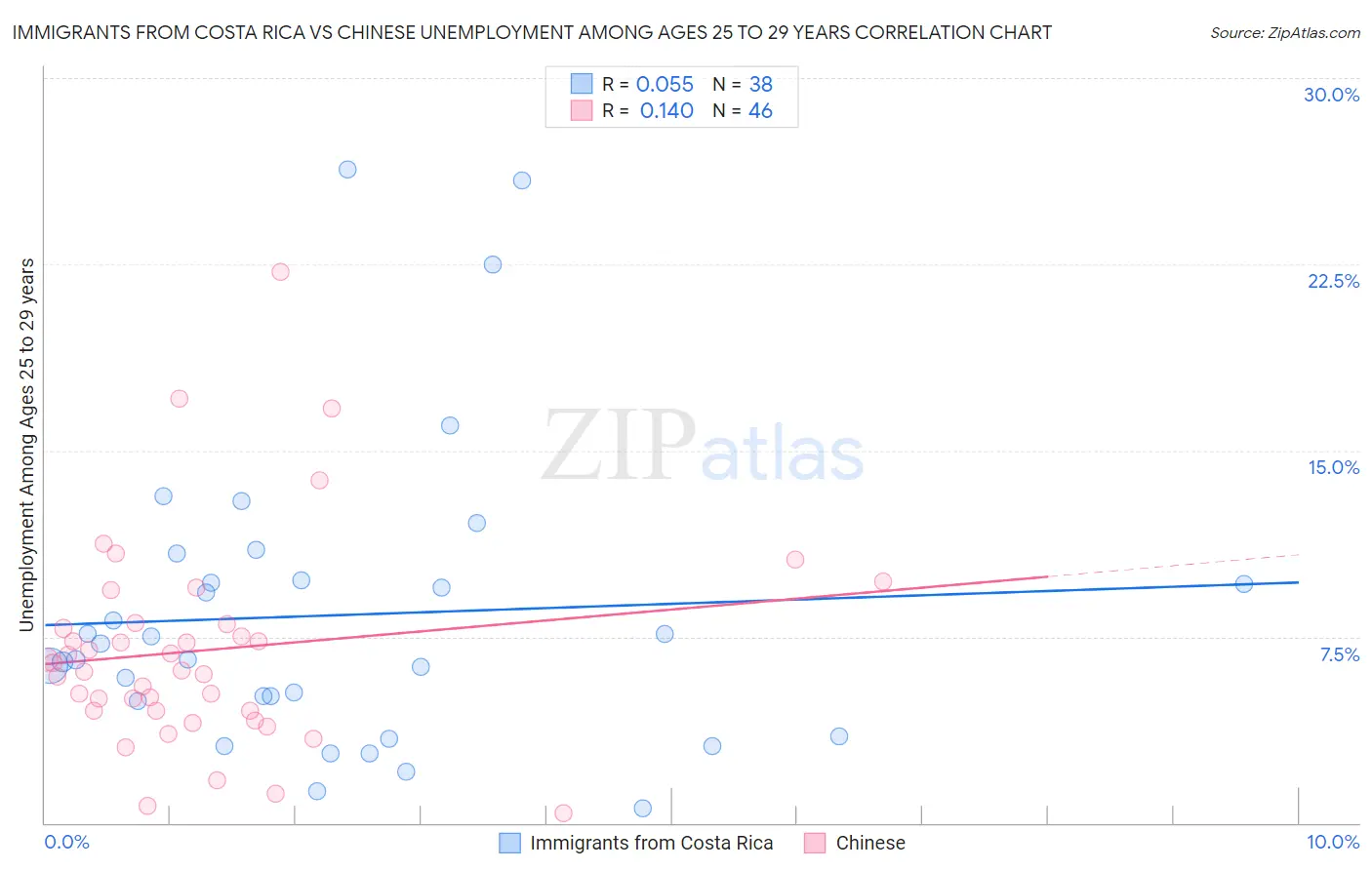 Immigrants from Costa Rica vs Chinese Unemployment Among Ages 25 to 29 years