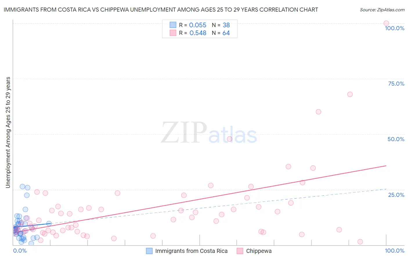 Immigrants from Costa Rica vs Chippewa Unemployment Among Ages 25 to 29 years