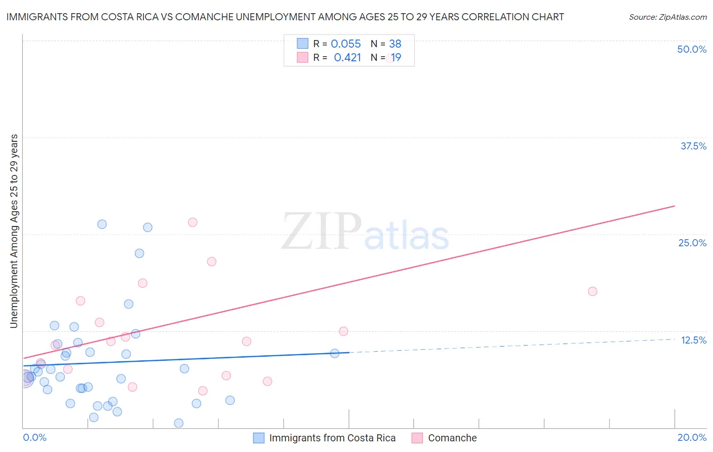 Immigrants from Costa Rica vs Comanche Unemployment Among Ages 25 to 29 years