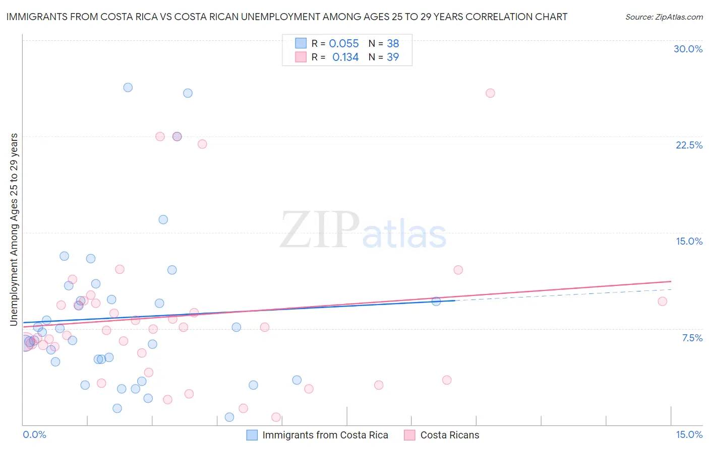 Immigrants from Costa Rica vs Costa Rican Unemployment Among Ages 25 to 29 years