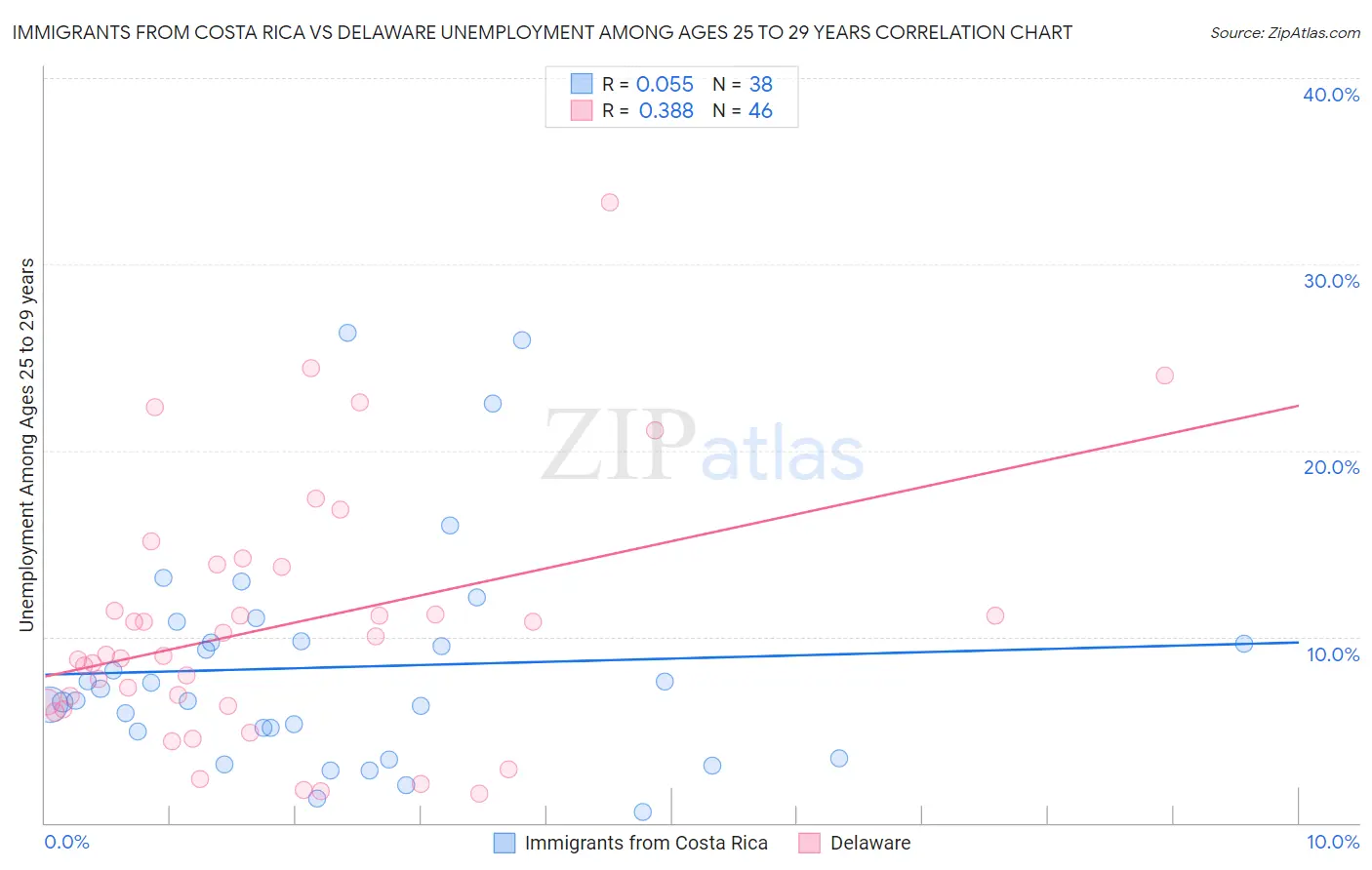 Immigrants from Costa Rica vs Delaware Unemployment Among Ages 25 to 29 years
