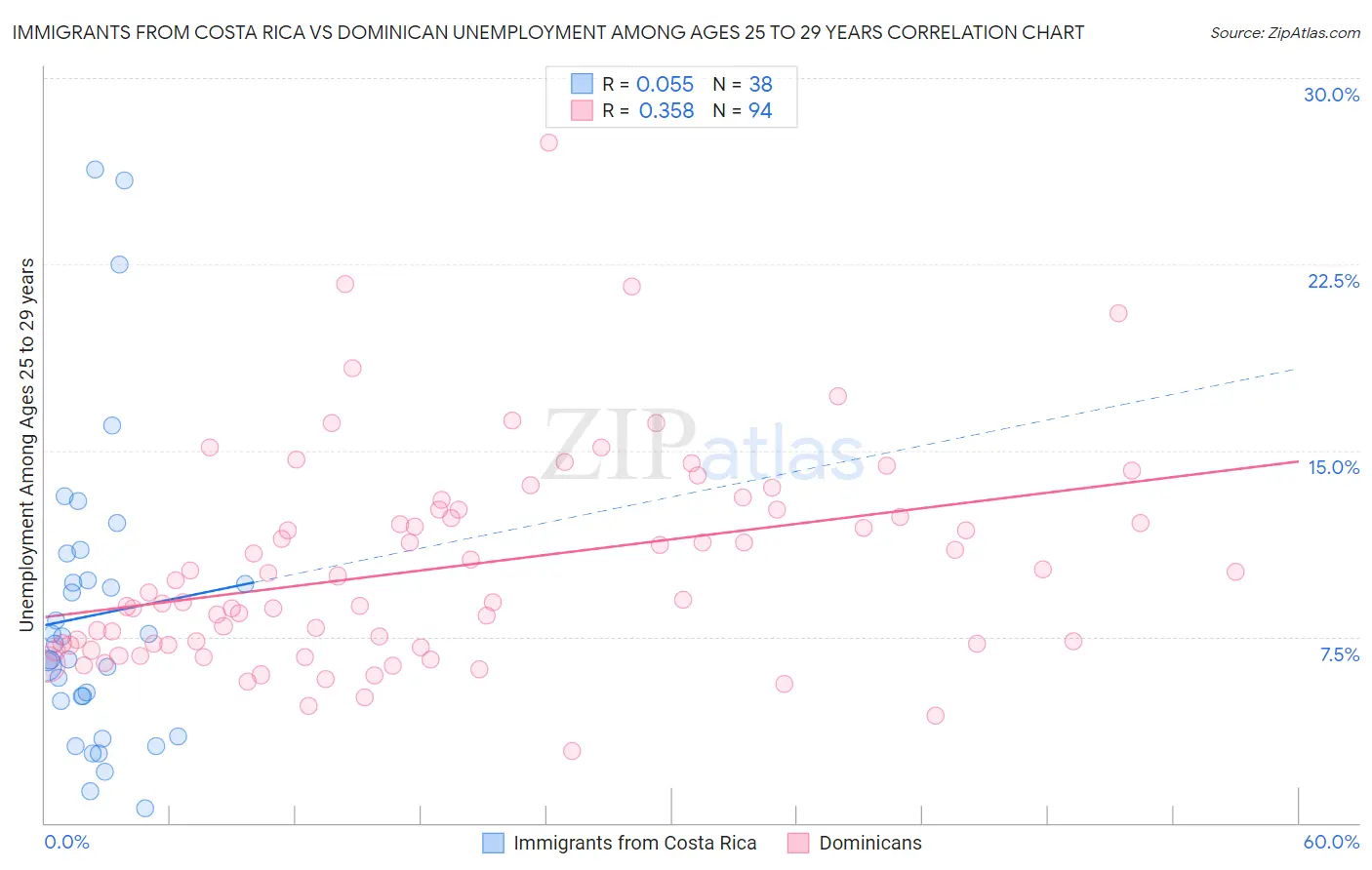 Immigrants from Costa Rica vs Dominican Unemployment Among Ages 25 to 29 years