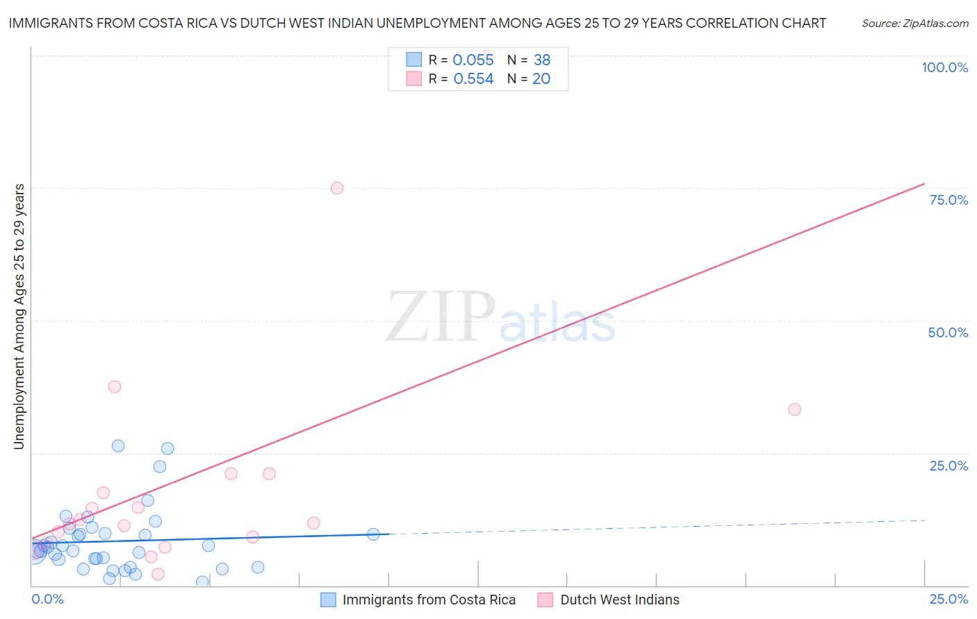 Immigrants from Costa Rica vs Dutch West Indian Unemployment Among Ages 25 to 29 years