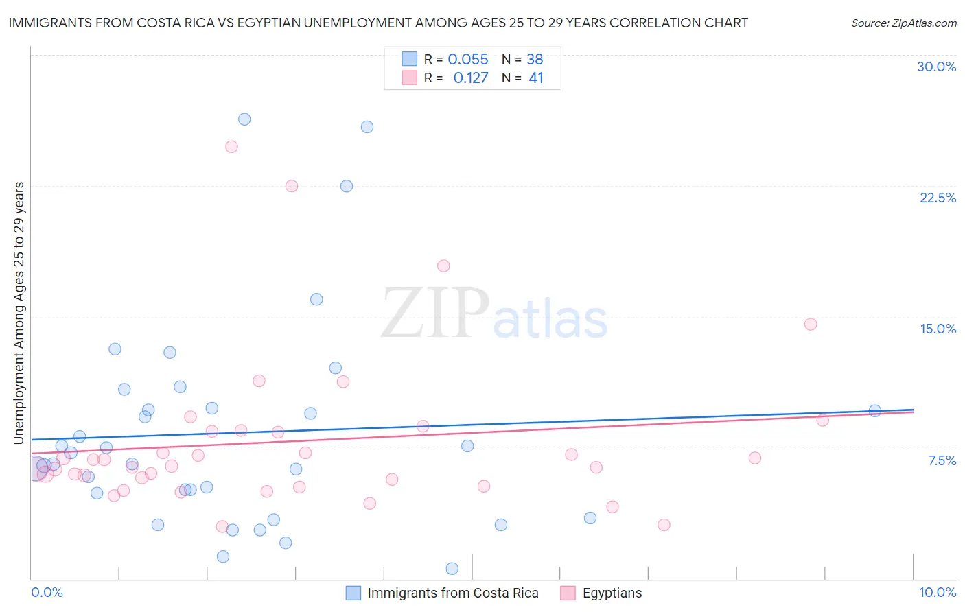 Immigrants from Costa Rica vs Egyptian Unemployment Among Ages 25 to 29 years