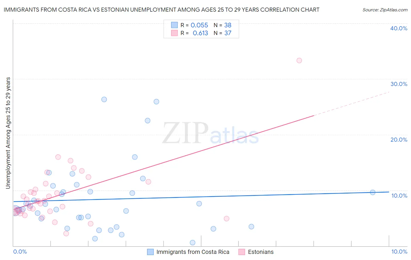 Immigrants from Costa Rica vs Estonian Unemployment Among Ages 25 to 29 years