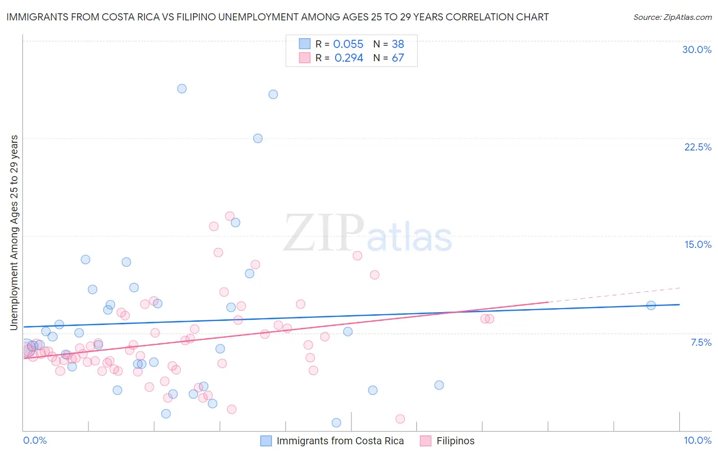 Immigrants from Costa Rica vs Filipino Unemployment Among Ages 25 to 29 years
