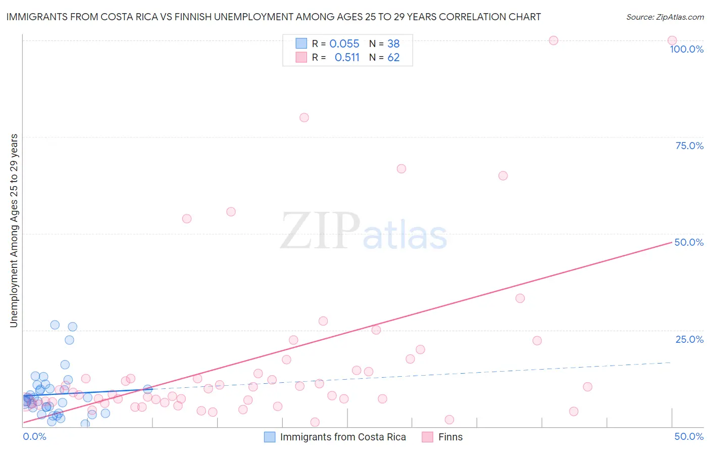 Immigrants from Costa Rica vs Finnish Unemployment Among Ages 25 to 29 years