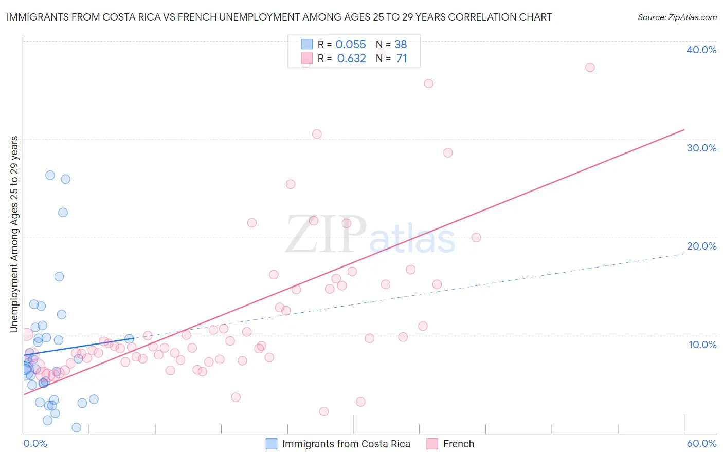 Immigrants from Costa Rica vs French Unemployment Among Ages 25 to 29 years