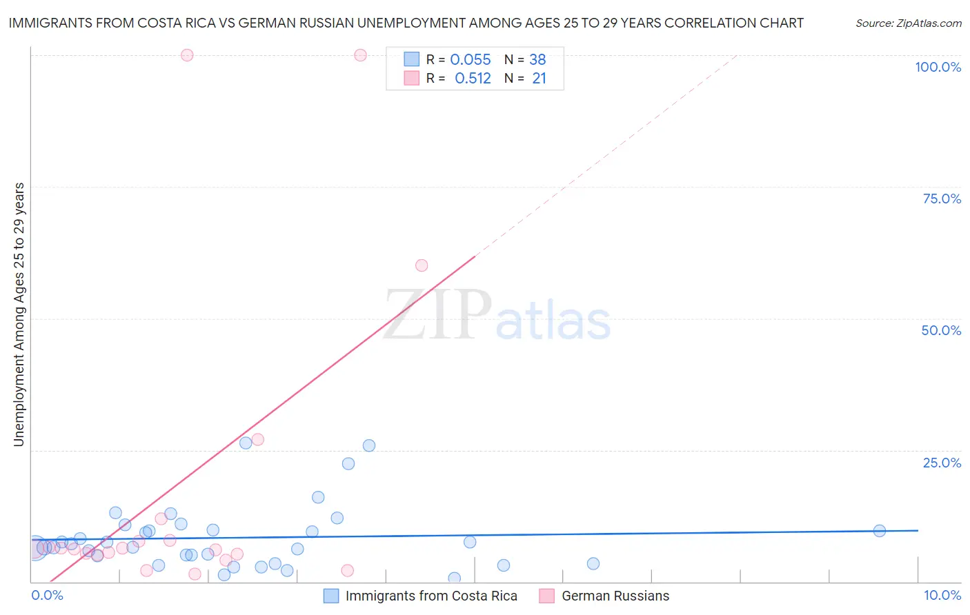 Immigrants from Costa Rica vs German Russian Unemployment Among Ages 25 to 29 years