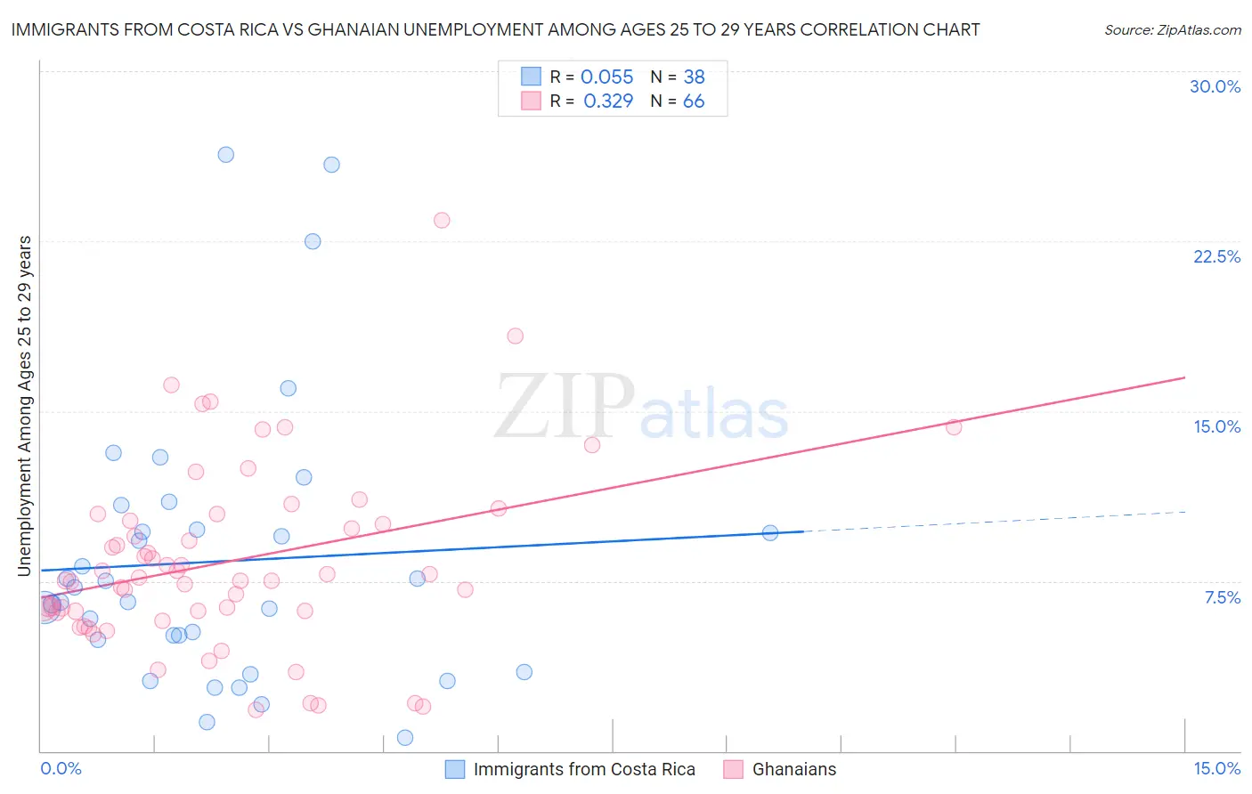 Immigrants from Costa Rica vs Ghanaian Unemployment Among Ages 25 to 29 years
