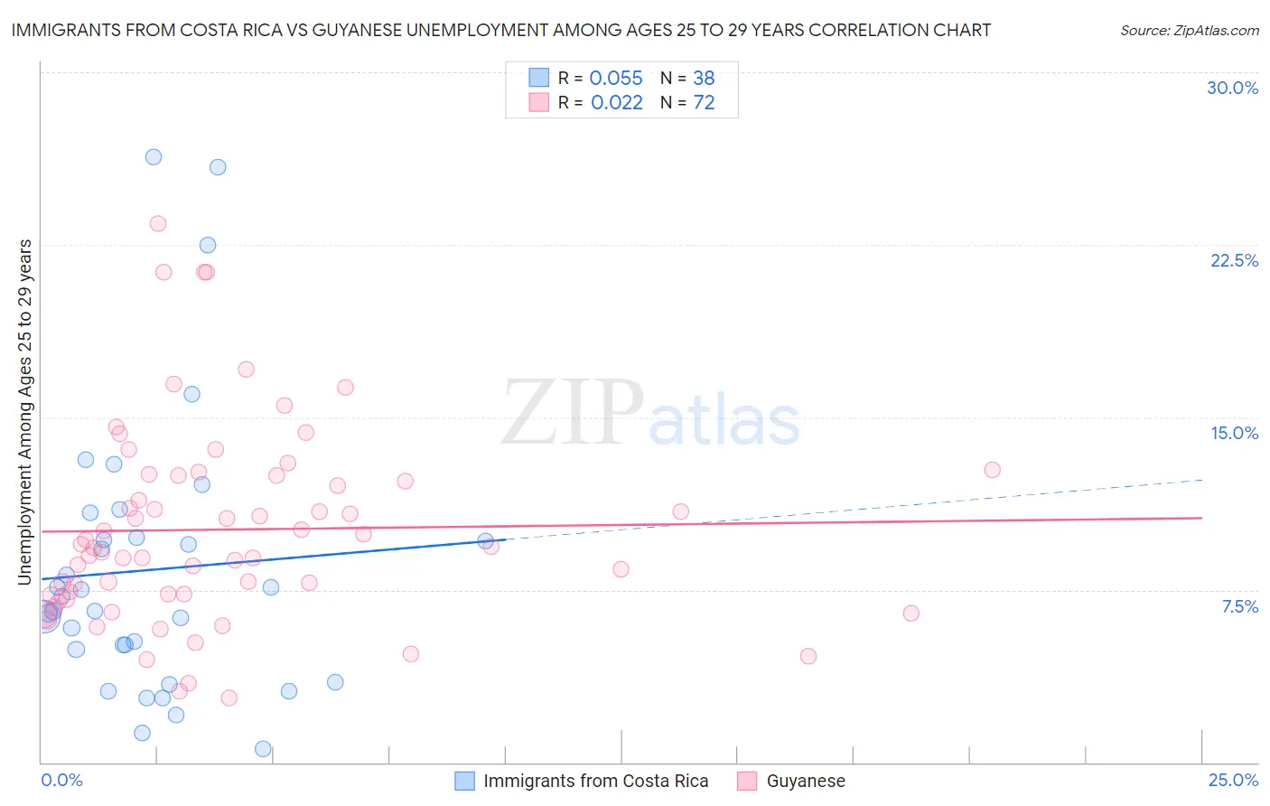 Immigrants from Costa Rica vs Guyanese Unemployment Among Ages 25 to 29 years