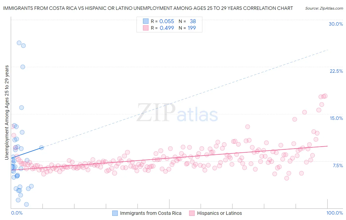 Immigrants from Costa Rica vs Hispanic or Latino Unemployment Among Ages 25 to 29 years