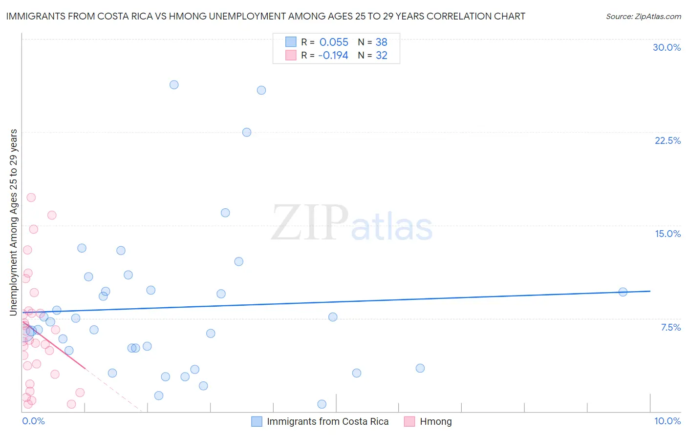 Immigrants from Costa Rica vs Hmong Unemployment Among Ages 25 to 29 years