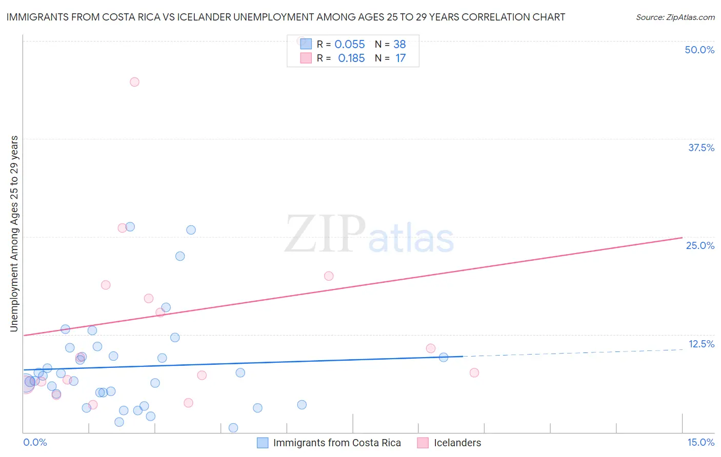 Immigrants from Costa Rica vs Icelander Unemployment Among Ages 25 to 29 years