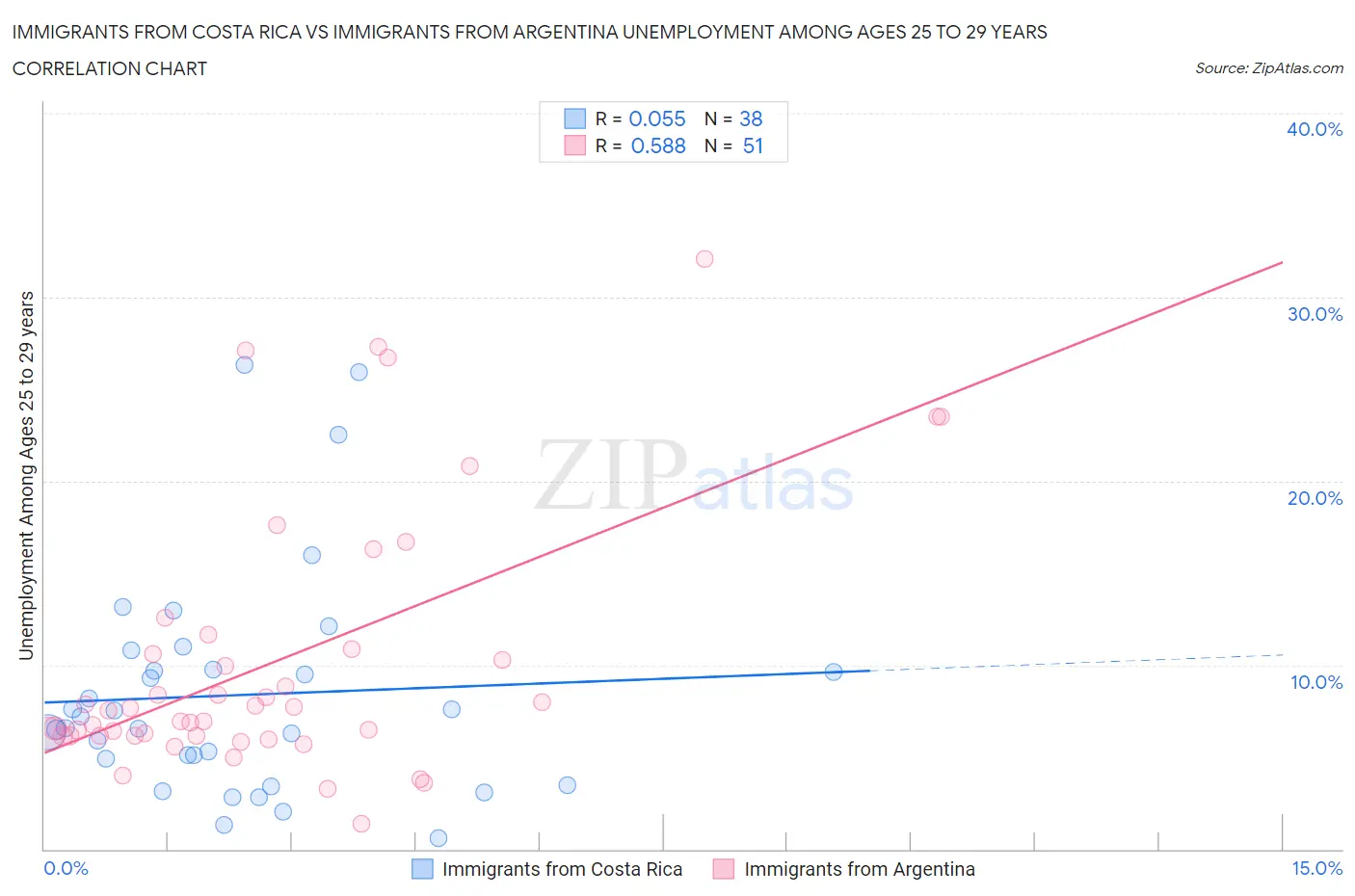 Immigrants from Costa Rica vs Immigrants from Argentina Unemployment Among Ages 25 to 29 years