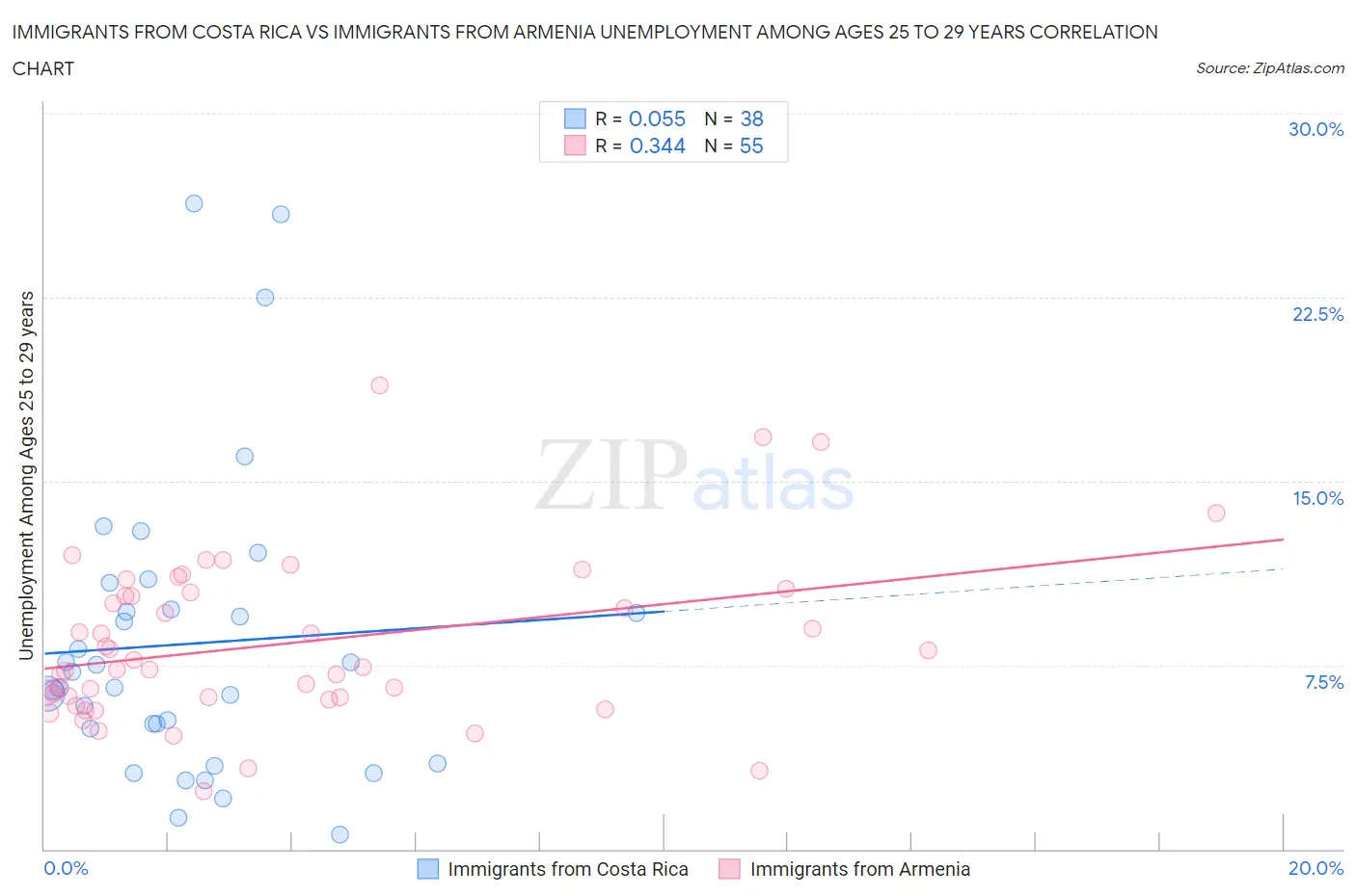 Immigrants from Costa Rica vs Immigrants from Armenia Unemployment Among Ages 25 to 29 years
