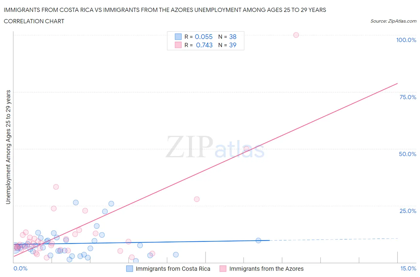 Immigrants from Costa Rica vs Immigrants from the Azores Unemployment Among Ages 25 to 29 years